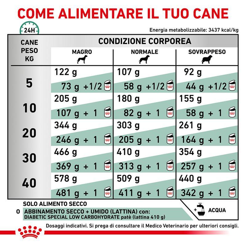 Zooplus Royal Canin Diabetic Veterinary crocchette cane Enormi sconti
